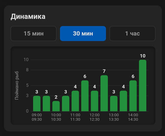 График динамики